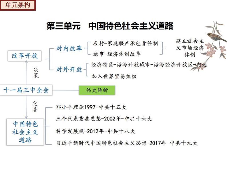 【期末综合复习】部编版历史八年级下册 复习串讲课件03 中国特色社会主义道路05