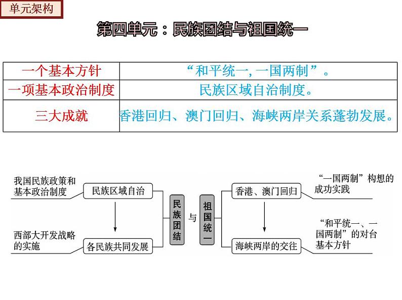 【期末综合复习】部编版历史八年级下册 复习串讲课件04 民族团结与祖国统一（类型2 考点梳理）06