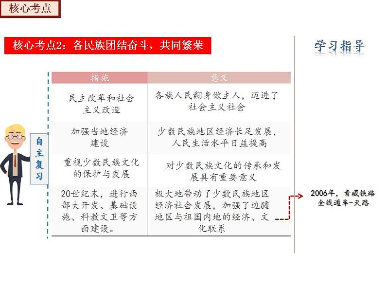 【期末综合复习】部编版历史八年级下册 复习串讲课件04 民族团结与祖国统一（类型2 考点梳理）08