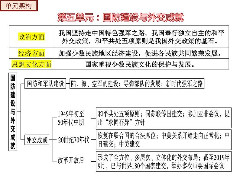 【期末综合复习】部编版历史八年级下册 复习串讲课件05 国防建设与外交成就（类型2  考点梳理）06