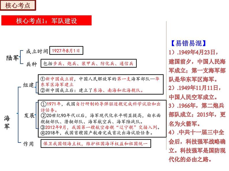 【期末综合复习】部编版历史八年级下册 复习串讲课件05 国防建设与外交成就（类型2  考点梳理）07