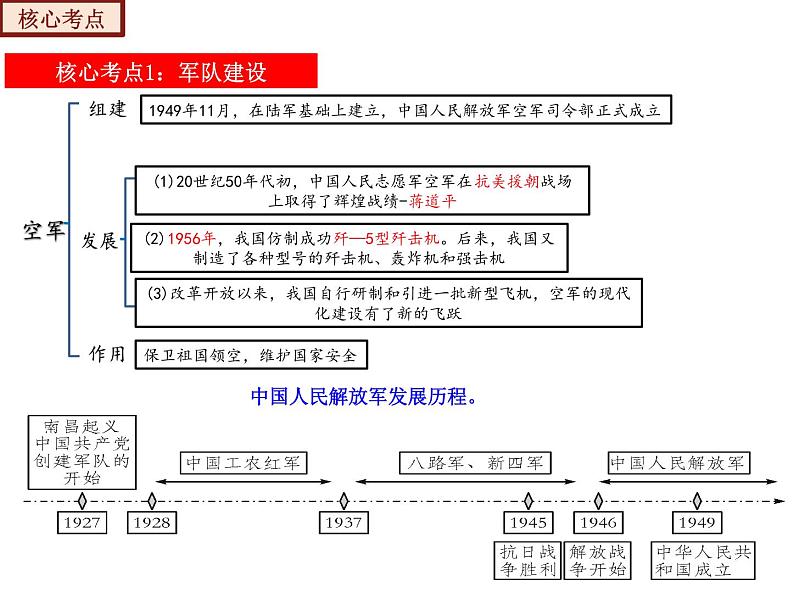 【期末综合复习】部编版历史八年级下册 复习串讲课件05 国防建设与外交成就（类型2  考点梳理）08