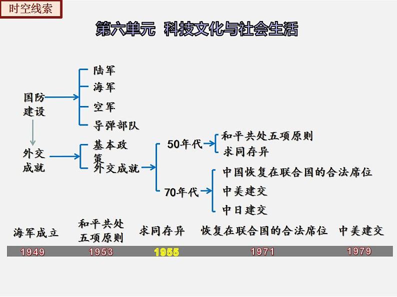 【期末综合复习】部编版历史八年级下册 复习串讲课件06 科技文化与社会生活（类型1 知识整合）04