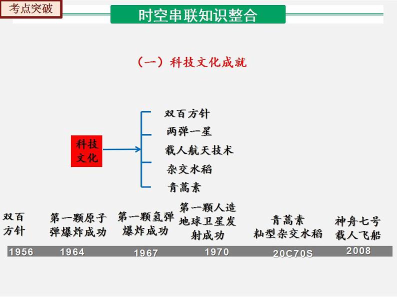 【期末综合复习】部编版历史八年级下册 复习串讲课件06 科技文化与社会生活（类型1 知识整合）07