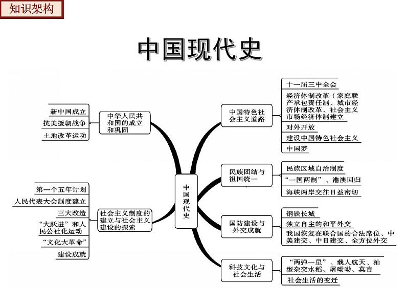 【期末综合复习】部编版历史八年级下册 期末总复习串讲课件（类型1 知识整合）07