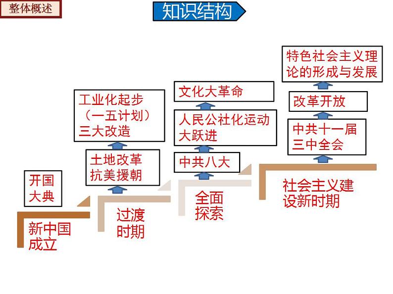 【期末综合复习】部编版历史八年级下册 期末总复习串讲课件（类型2 考点梳理）05