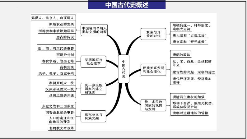 【期末划重点】部编版历史七年级下册 全册总复习（优质课件）04