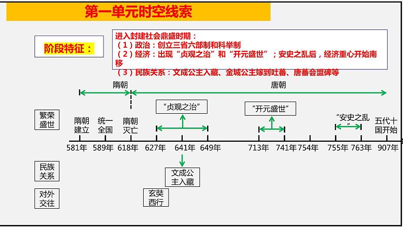 【期末划重点】部编版历史七年级下册 全册总复习（优质课件）08