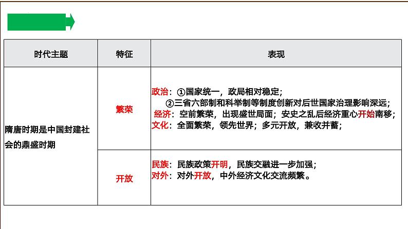 【期末划重点】部编版历史七年级下册大单元复习课件 第一单元 隋唐时期：繁荣与开放的时代（优质课件）05