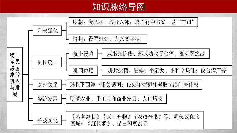 【期末划重点】部编版历史七年级下册大单元复习课件 第三单元 明清时期：统一多民族国家的巩固和发展（优质课件）03