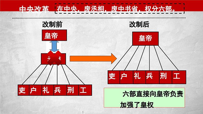 【期末划重点】部编版历史七年级下册大单元复习课件 第三单元 明清时期：统一多民族国家的巩固和发展（优质课件）07