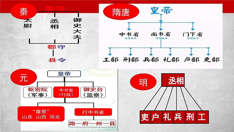 【期末划重点】部编版历史七年级下册大单元复习课件 第三单元 明清时期：统一多民族国家的巩固和发展（优质课件）08