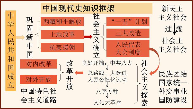 【期末大单元复习】部编版历史八年级下册大单元重要知识点拆解 八年级下册全册总复习（优质课件）03