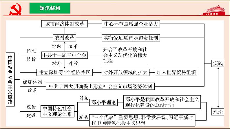 【期末大单元复习】部编版历史八年级下册大单元重要知识点拆解 第三单元 中国特色社会主义道路（优质课件）05