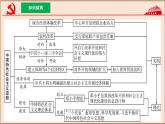 【期末大单元复习】部编版历史八年级下册大单元重要知识点拆解 第三单元 中国特色社会主义道路（优质课件）