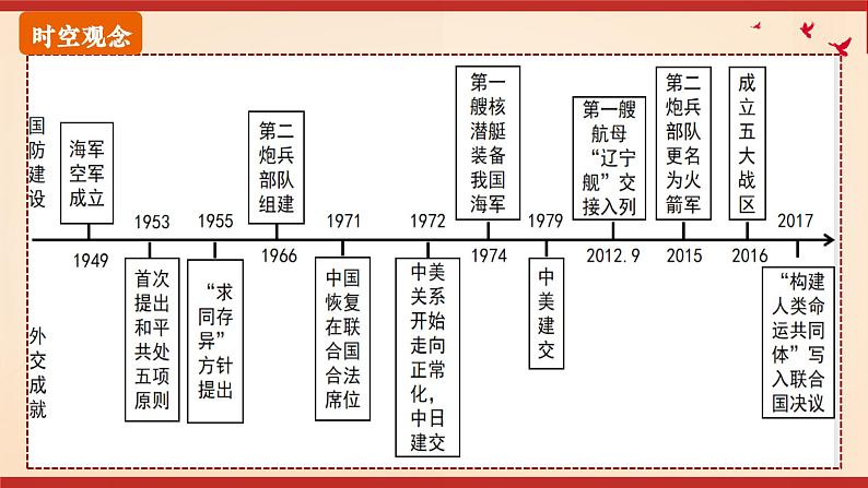 【期末大单元复习】部编版历史八年级下册大单元重要知识点拆解 第五单元 国防建设与外交成就（优质课件）02