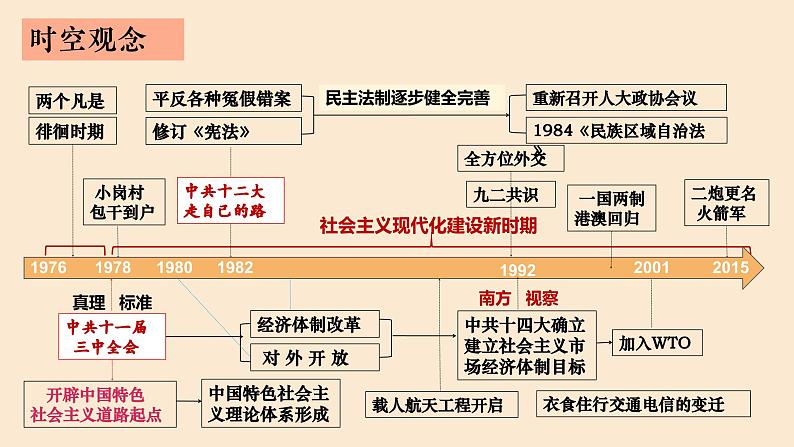 【期末大单元复习】部编版历史八年级下册大单元重要知识点拆解 第六单元 科技文化与社会生活（优质课件）02