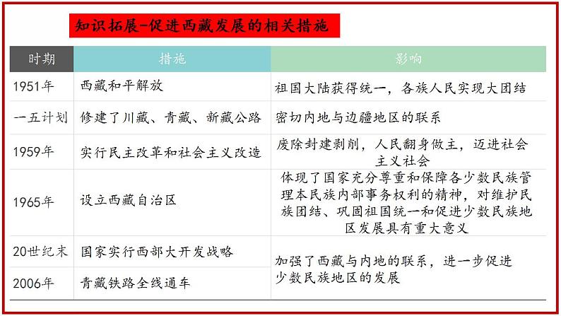 【期末大单元复习】部编版历史八年级下册大单元重要知识点拆解 第四单元 民族团结与祖国统一（优质课件）08