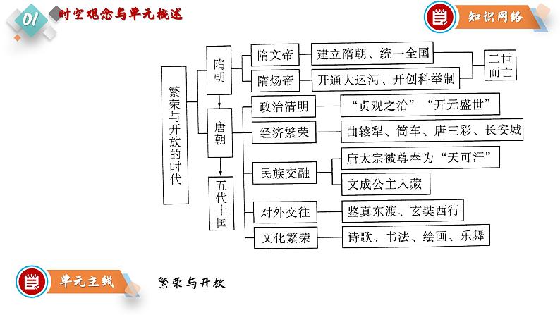 第一单元繁荣与开放的时代（课件）05