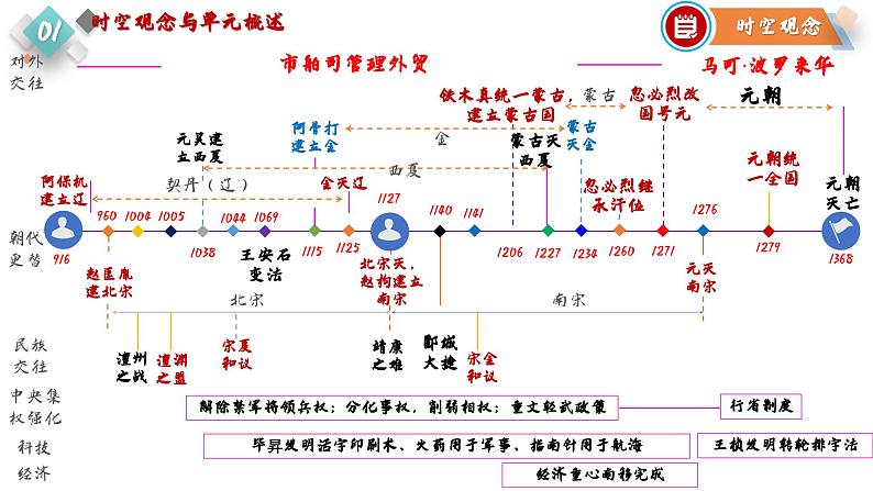 第二单元 民族关系发展和社会变化（课件）第5页