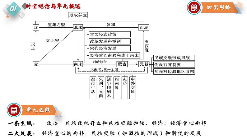 第二单元 民族关系发展和社会变化（课件）第6页