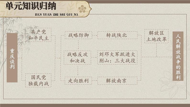 第七单元 综合复习 课件 2023-2024学年部编版八年级历史上册04