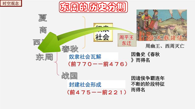 【人教部编版】七上历史   第6课  动荡的春秋时期（课件+素材）04