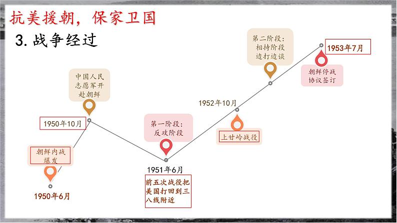 第2课 抗美援朝 课件06