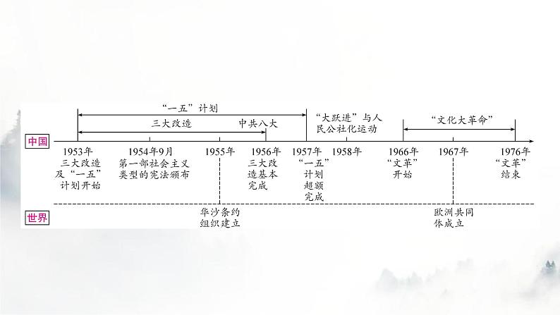 中考历史复习中国现代史第二单元社会主义制度的建立与社会主义建设的探索教学课件第2页