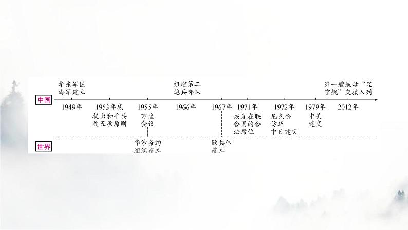 中考历史复习中国现代史第五单元国防建设与外交成就教学课件02