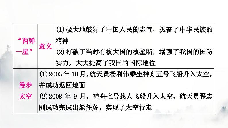 中考历史复习中国现代史第六单元科技文化与社会生活教学课件06