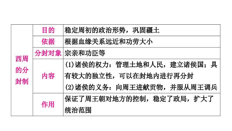 中考历史复习中国古代史第二单元夏商周时期：早期国家与社会变革教学课件08