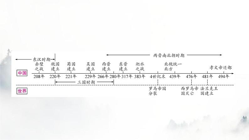 中考历史复习中国古代史第四单元三国两晋南北朝时期：政权分立与民族交融教学课件第2页