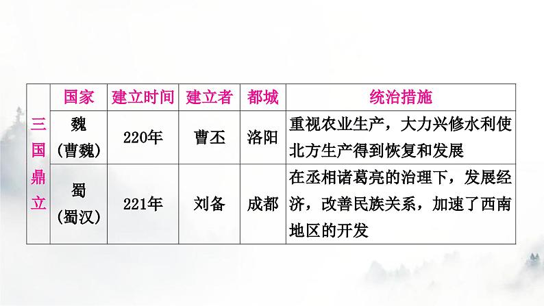 中考历史复习中国古代史第四单元三国两晋南北朝时期：政权分立与民族交融教学课件第8页