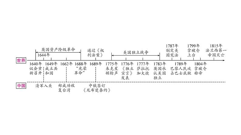 中考历史复习世界近代史第二单元资本主义制度的初步确立教学课件02