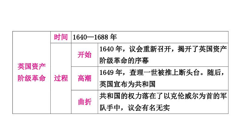 中考历史复习世界近代史第二单元资本主义制度的初步确立教学课件06