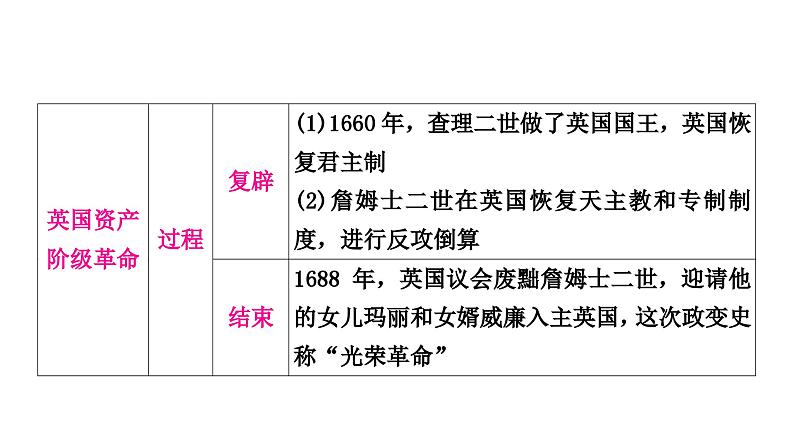 中考历史复习世界近代史第二单元资本主义制度的初步确立教学课件07