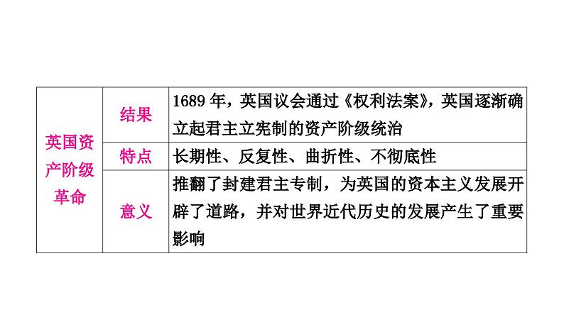 中考历史复习世界近代史第二单元资本主义制度的初步确立教学课件08