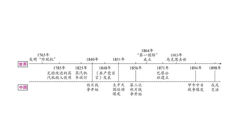 中考历史复习世界近代史第三单元工业革命和国际共产主义运动的兴起教学课件02