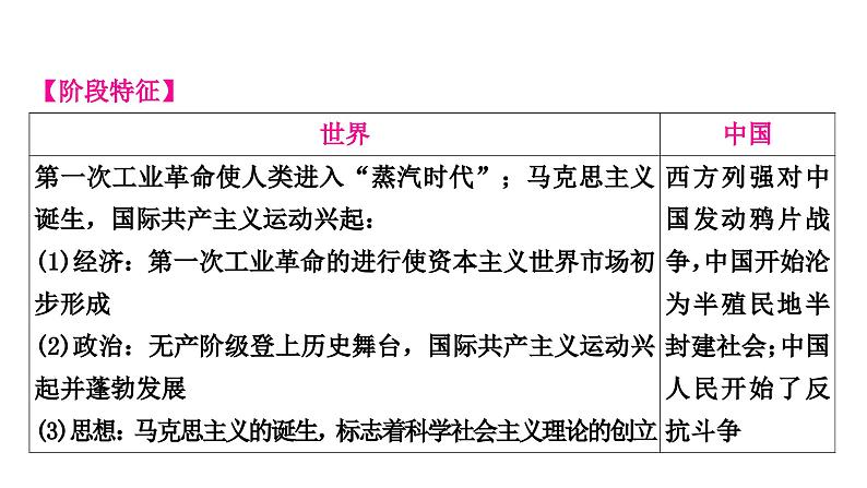 中考历史复习世界近代史第三单元工业革命和国际共产主义运动的兴起教学课件03