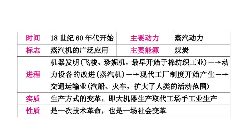 中考历史复习世界近代史第三单元工业革命和国际共产主义运动的兴起教学课件06