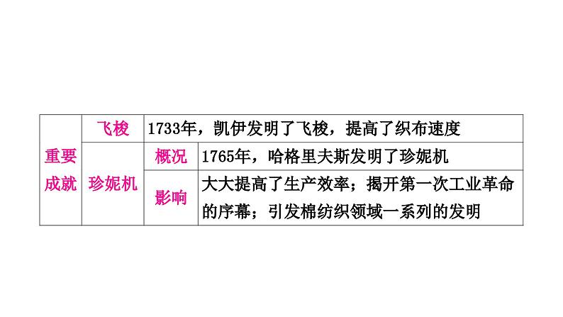 中考历史复习世界近代史第三单元工业革命和国际共产主义运动的兴起教学课件07