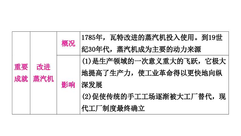 中考历史复习世界近代史第三单元工业革命和国际共产主义运动的兴起教学课件08