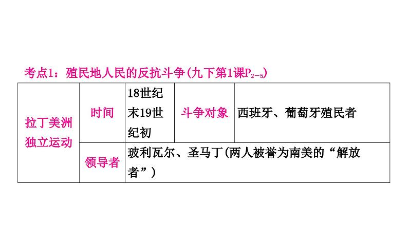 中考历史复习世界近代史第四单元殖民地人民的反抗与资本主义制度的扩展教学课件05