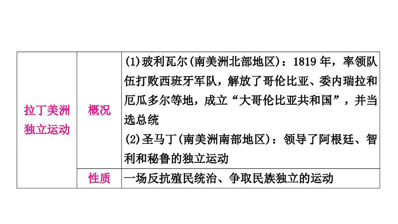 中考历史复习世界近代史第四单元殖民地人民的反抗与资本主义制度的扩展教学课件06