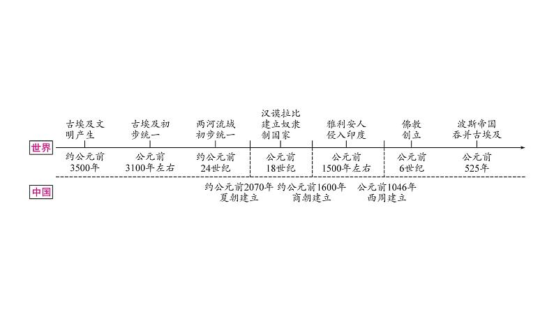 中考历史复习世界古代史第一单元古代亚非文明教学课件04