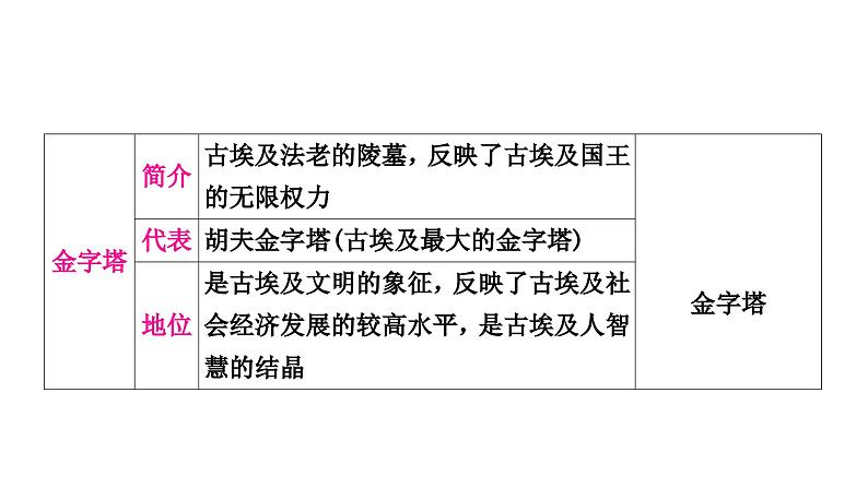 中考历史复习世界古代史第一单元古代亚非文明教学课件08