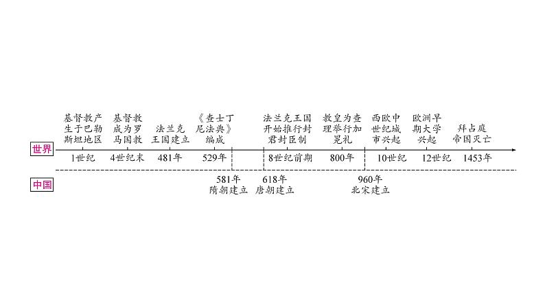 中考历史复习世界古代史第三单元封建时代的欧洲教学课件02