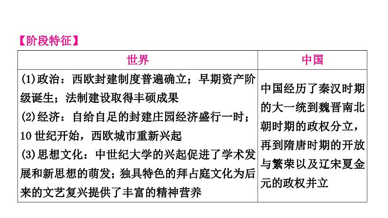 中考历史复习世界古代史第三单元封建时代的欧洲教学课件03