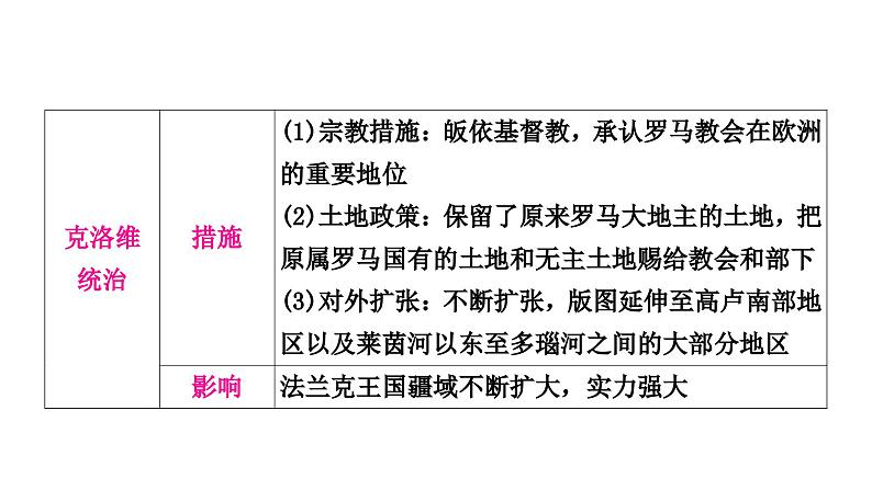 中考历史复习世界古代史第三单元封建时代的欧洲教学课件08